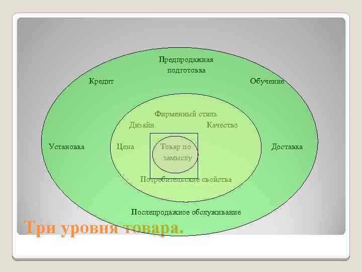 Предпродажная подготовка Кредит Обучение Фирменный стиль Дизайн Качество Установка Цена Товар по замыслу Потребительские