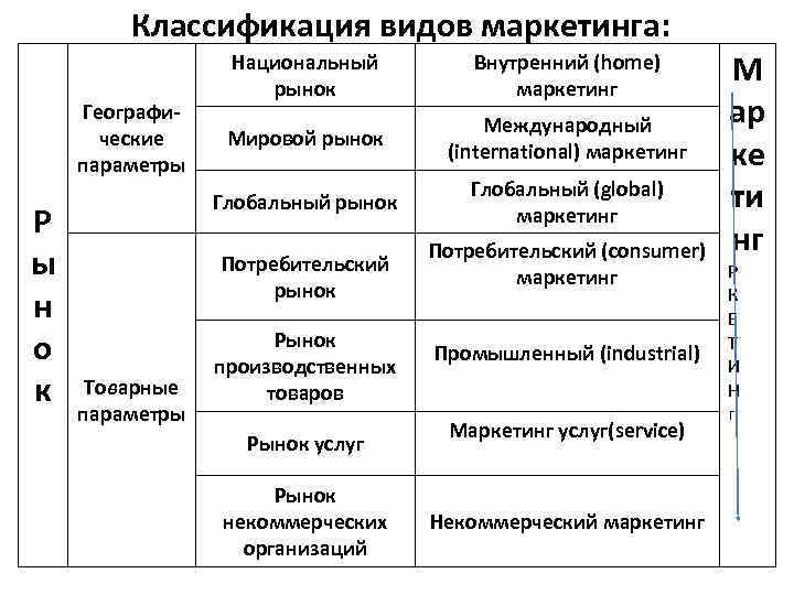 Типы маркетинга. Классификация видов маркетинговой деятельности. Классификация маркетинга таблица. Маркетинг виды маркетинга классификация маркетинга. Классификация маркетинга схема.