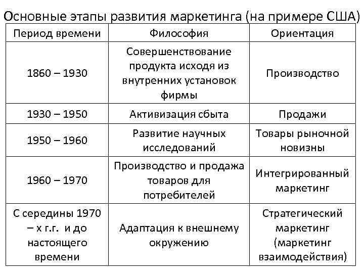 Охарактеризуйте основные этапы. Назовите основные этапы развития маркетинга.. Первый этап развития маркетинга характеризуется. Три этапа в истории развития маркетинга. Эволюция маркетинга этапы развития маркетинга.