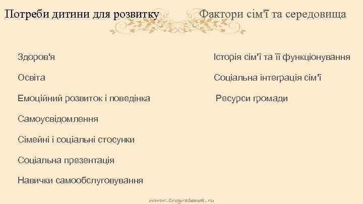 Потреби дитини для розвитку Фактори сім'ї та середовища Здоров'я Історія сім'ї та її функціонування