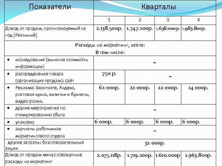 Финансовый план рекламной кампании