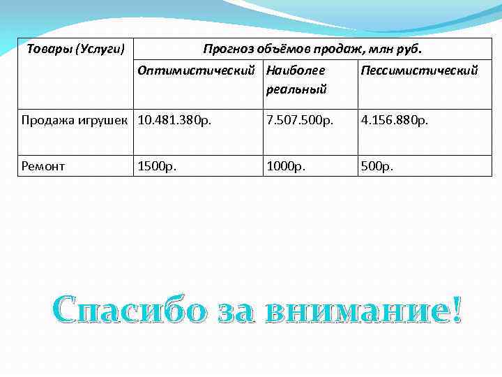 Товары (Услуги) Прогноз объёмов продаж, млн руб. Оптимистический Наиболее реальный Пессимистический Продажа игрушек 10.