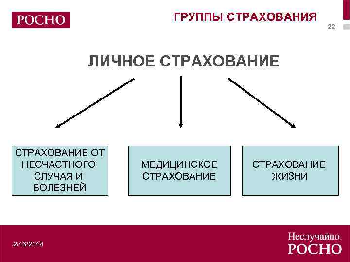 ГРУППЫ СТРАХОВАНИЯ ЛИЧНОЕ СТРАХОВАНИЕ ОТ НЕСЧАСТНОГО СЛУЧАЯ И БОЛЕЗНЕЙ 2/16/2018 МЕДИЦИНСКОЕ СТРАХОВАНИЕ ЖИЗНИ 22