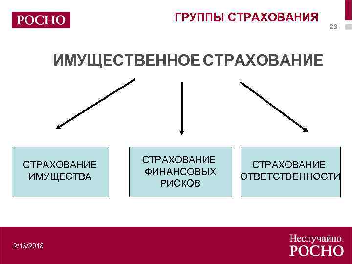 ГРУППЫ СТРАХОВАНИЯ 23 ИМУЩЕСТВЕННОЕ СТРАХОВАНИЕ ИМУЩЕСТВА 2/16/2018 СТРАХОВАНИЕ ФИНАНСОВЫХ РИСКОВ СТРАХОВАНИЕ ОТВЕТСТВЕННОСТИ 