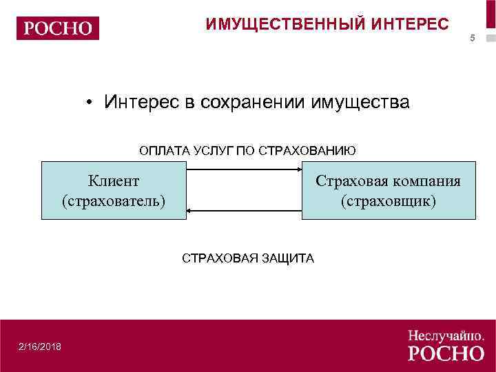 ИМУЩЕСТВЕННЫЙ ИНТЕРЕС • Интерес в сохранении имущества ОПЛАТА УСЛУГ ПО СТРАХОВАНИЮ Клиент (страхователь) Страховая