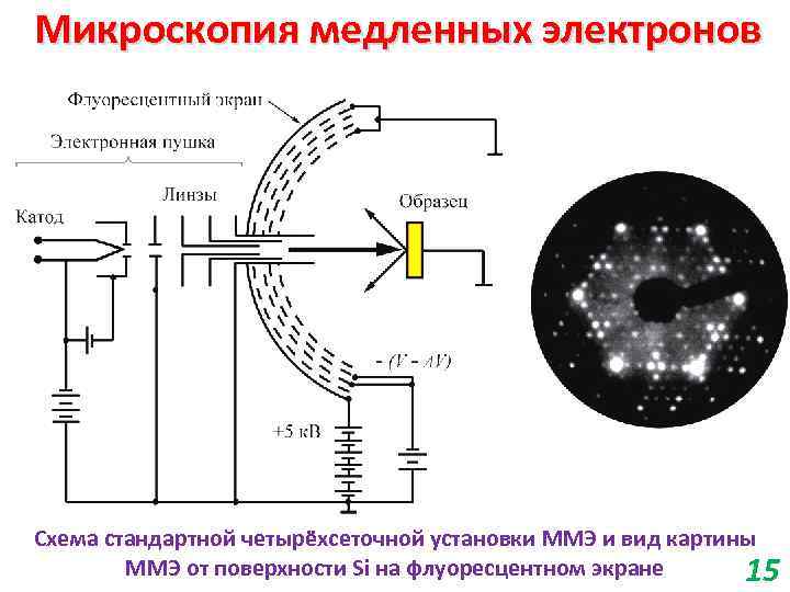 Микроскопия медленных электронов Схема стандартной четырёхсеточной установки ММЭ и вид картины ММЭ от поверхности