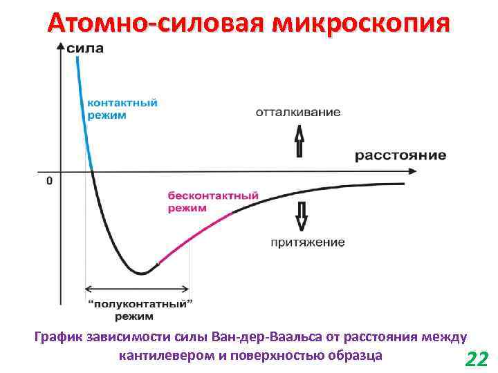 Атомно-силовая микроскопия График зависимости силы Ван-дер-Ваальса от расстояния между кантилевером и поверхностью образца 22