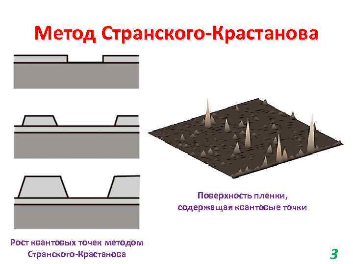 Метод Странского-Крастанова Поверхность пленки, содержащая квантовые точки Рост квантовых точек методом Странского-Крастанова 3 