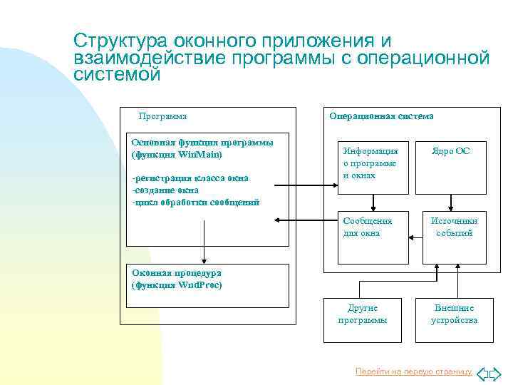 Структура оконного приложения и взаимодействие программы с операционной системой Программа Основная функция программы (функция