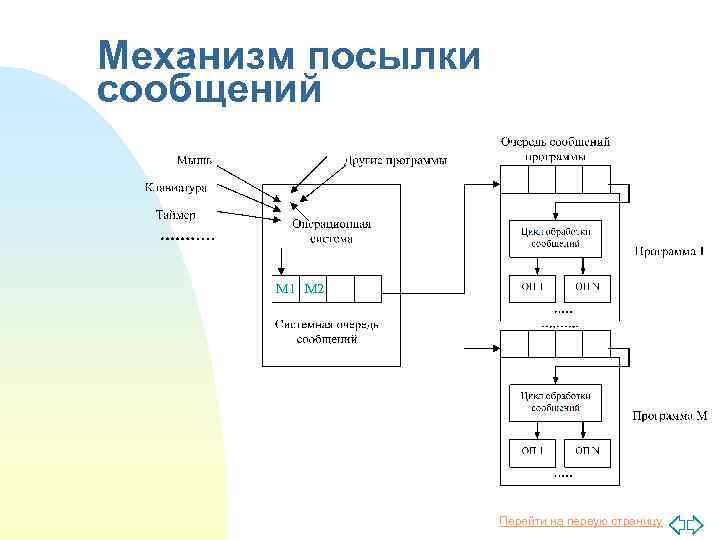 Механизм посылки сообщений М 1 М 2 Перейти на первую страницу 