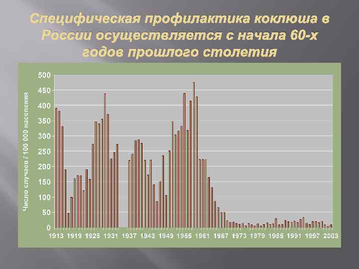 Специфическая профилактика коклюша в России осуществляется с начала 60 -х годов прошлого столетия 