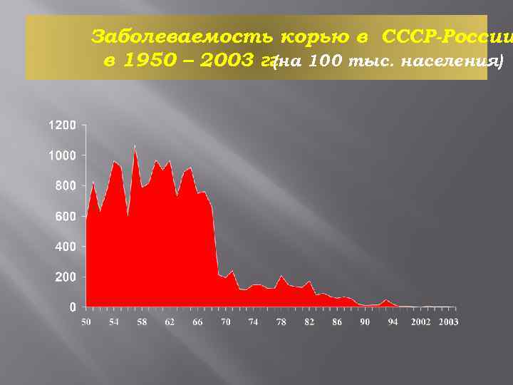 Заболеваемость корью в СССР-России в 1950 – 2003 гг. 100 тыс. населения) (на 