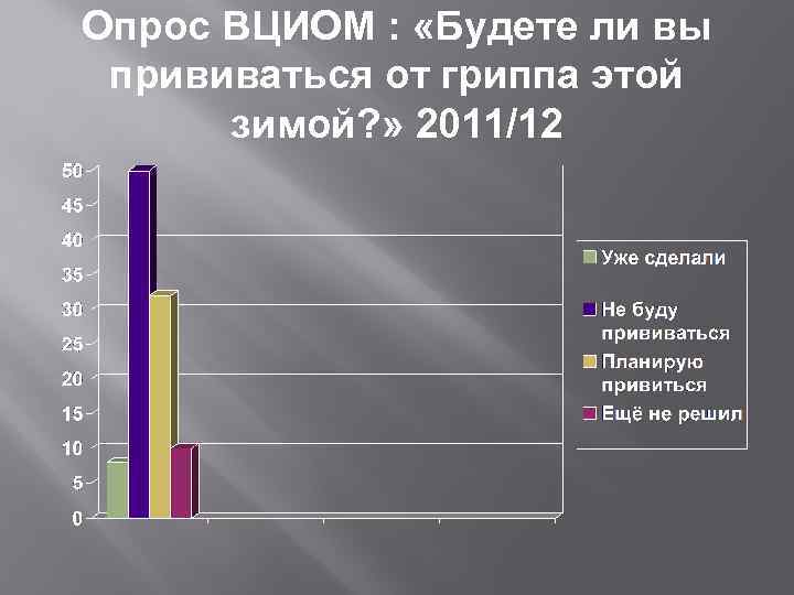 Опрос ВЦИОМ : «Будете ли вы прививаться от гриппа этой зимой? » 2011/12 
