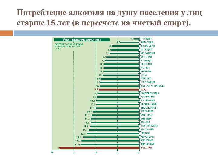 Потребление алкоголя на душу населения у лиц старше 15 лет (в пересчете на чистый