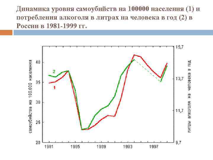 Динамика уровня самоубийств на 100000 населения (1) и потребления алкоголя в литрах на человека