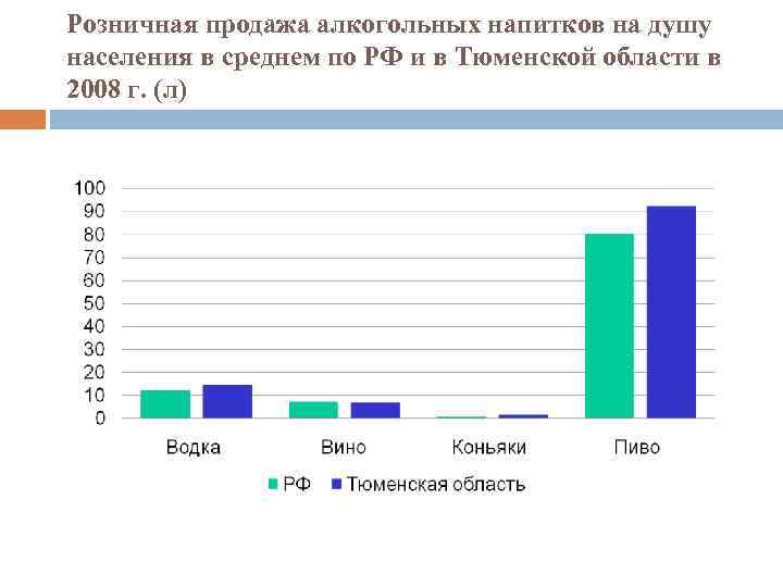 Розничная продажа алкогольных напитков на душу населения в среднем по РФ и в Тюменской