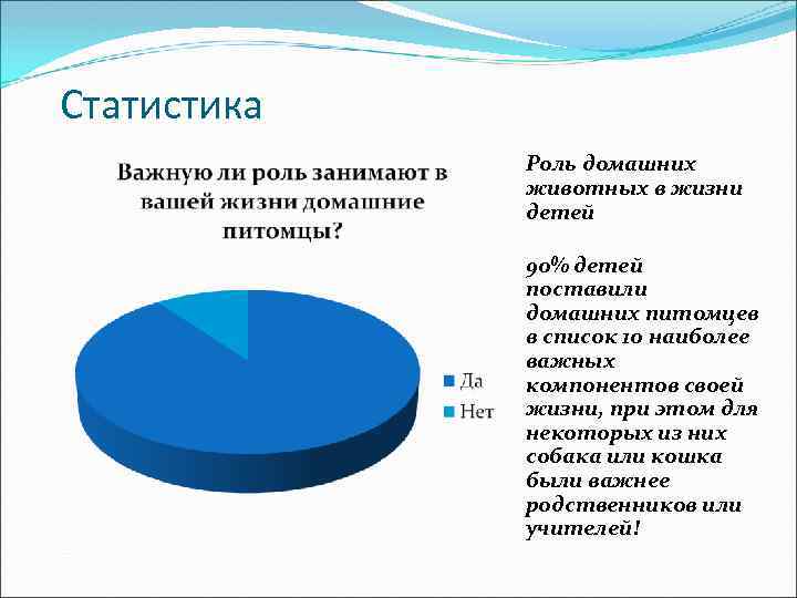 Статистика Роль домашних животных в жизни детей 90% детей поставили домашних питомцев в список