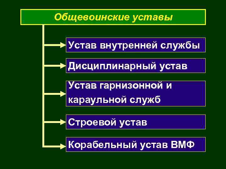 Общевоинские уставы Устав внутренней службы Дисциплинарный устав Устав гарнизонной и караульной служб Строевой устав