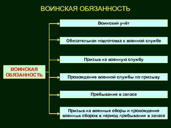 ВОИНСКАЯ ОБЯЗАННОСТЬ Воинский учёт Обязательная подготовка к военной службе Призыв на военную службу ВОИНСКАЯ