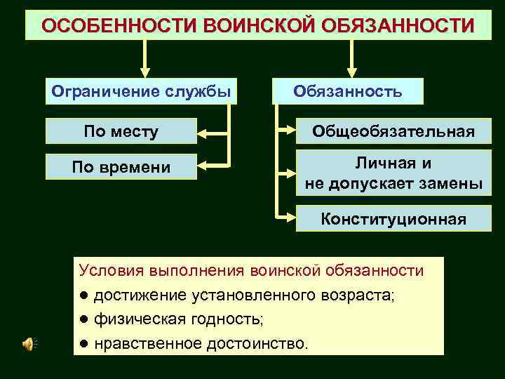 ОСОБЕННОСТИ ВОИНСКОЙ ОБЯЗАННОСТИ Ограничение службы Обязанность По месту Общеобязательная По времени Личная и не