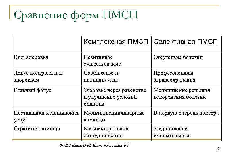 Сравнение форм ПМСП Комплексная ПМСП Селективная ПМСП Вид здоровья Позитивное существование Отсутствие болезни Локус