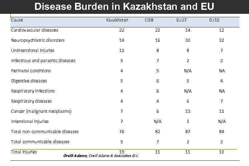 Disease Burden in Kazakhstan and EU Share of. Kazakhstan Burden (%) Disease CIS 8