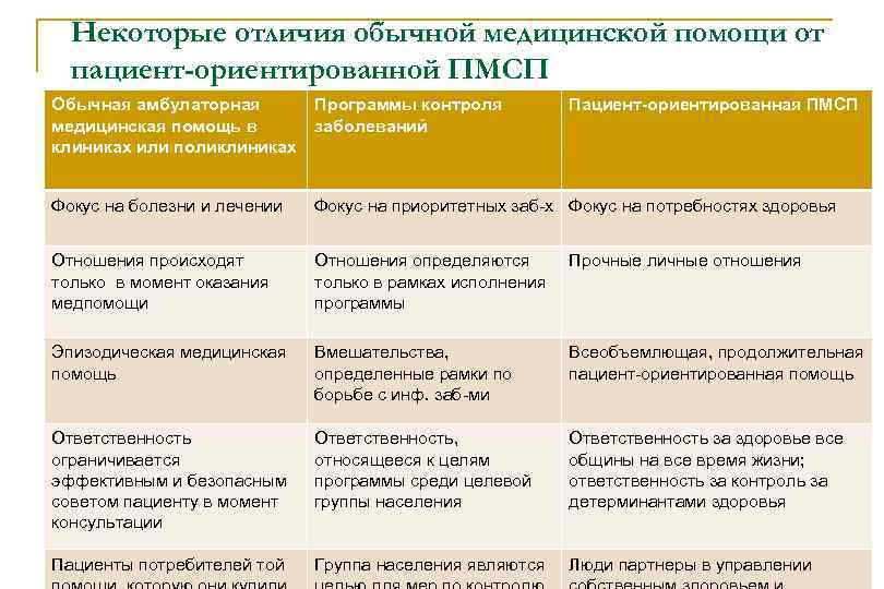 Некоторые отличия обычной медицинской помощи от пациент-ориентированной ПМСП Обычная амбулаторная медицинская помощь в клиниках