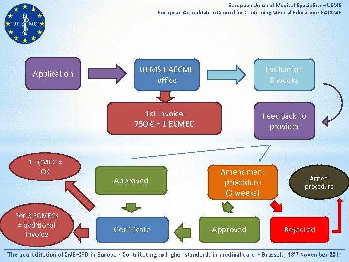 Application UEMS-EACCME office Evaluation 8 weeks 1 st invoice 750 € = 1 ECMEC