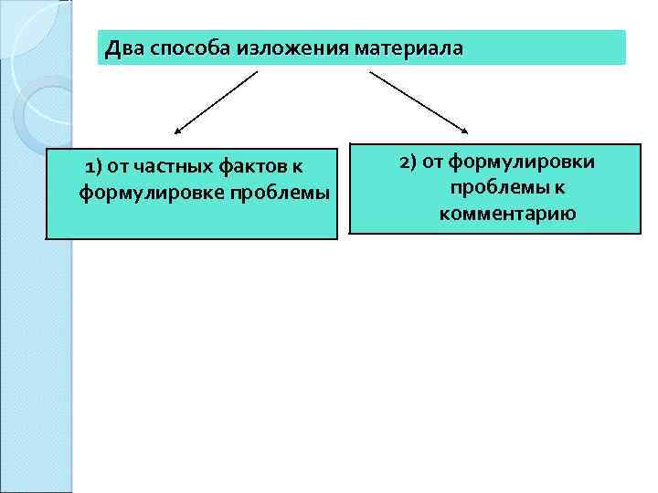 Два способа изложения материала 1) от частных фактов к формулировке проблемы 2) от формулировки