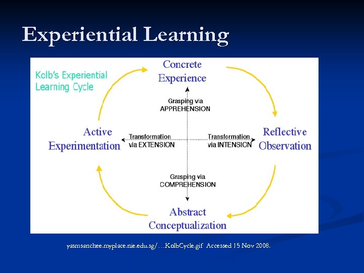 Experiential Learning yasmsanchee. myplace. nie. edu. sg/…Kolb. Cycle. gif Accessed 15 Nov 2008. 