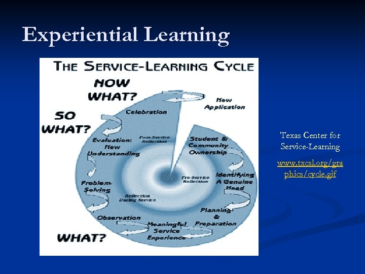 Experiential Learning Texas Center for Service-Learning www. txcsl. org/gra phics/cycle. gif 