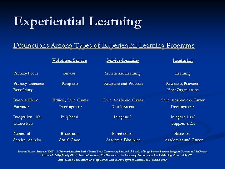 Experiential Learning Distinctions Among Types of Experiential Learning Programs Volunteer Service Primary Focus Primary