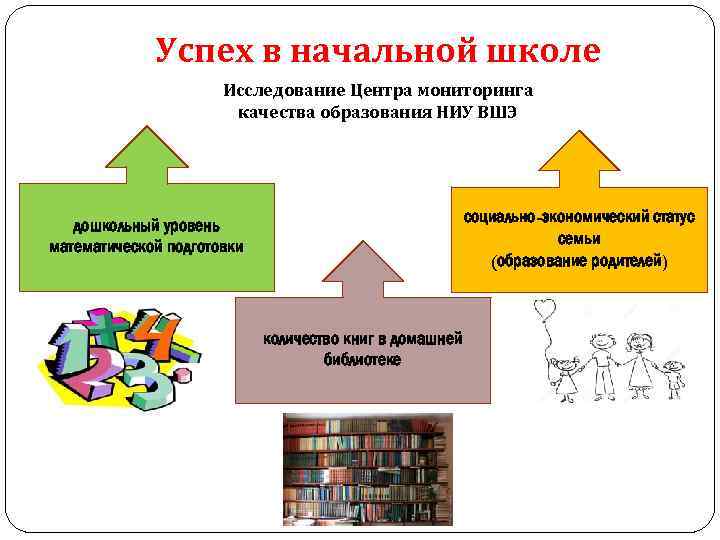 Успех в начальной школе Исследование Центра мониторинга качества образования НИУ ВШЭ социально-экономический статус семьи