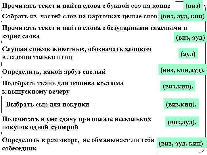 Прочитать текст и найти слова с буквой «о» на конце (виз) Собрать из частей