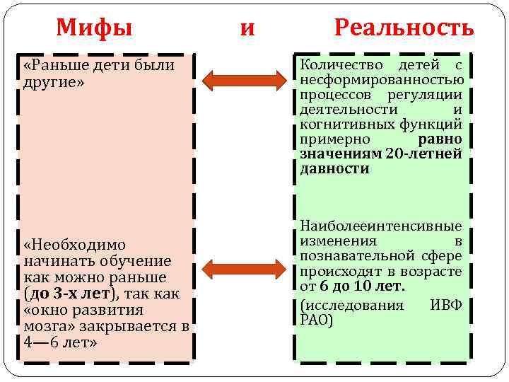 Мифы «Раньше дети были другие» «Необходимо начинать обучение как можно раньше (до 3 -х