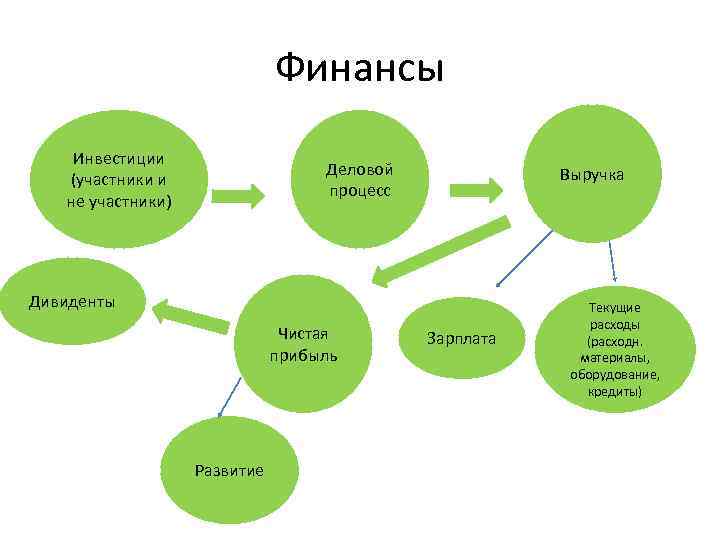 Финансы Инвестиции (участники и не участники) Деловой процесс Выручка Дивиденты Чистая прибыль Развитие Зарплата