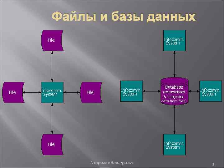 Файлы и базы данных Infocomm. System File Infocomm. System Database (consolidated & integrated data