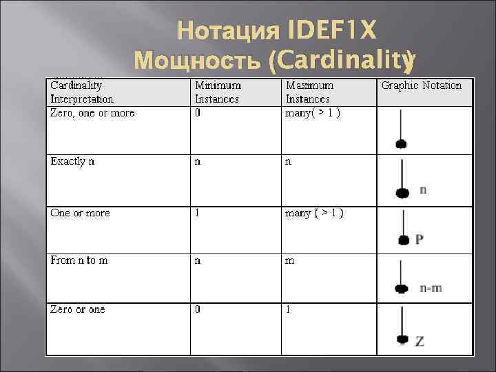 Нотация IDEF 1 X Мощность (Cardinality ) 