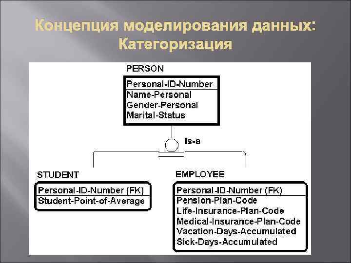 Концепция моделирования данных: Категоризация 