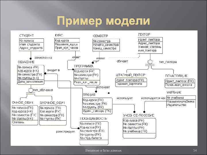 Пример модели Введение в базы данных 54 