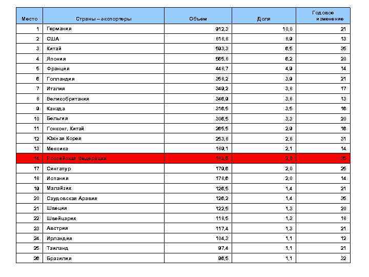 Место Страны – экспортеры Объем Годовое изменение Доля 1 Германия 912, 3 10, 0