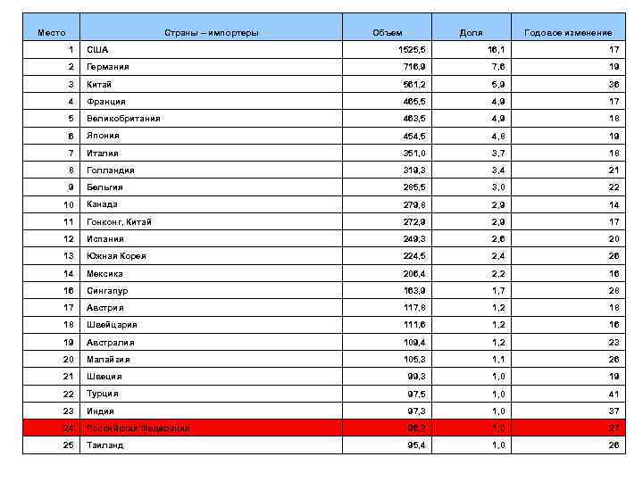Место Страны – импортеры 1 США 2 Объем Доля Годовое изменение 1525, 5 16,