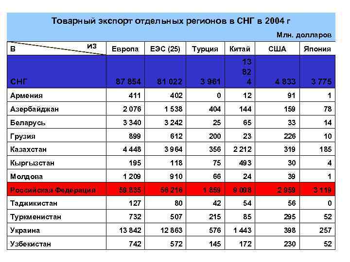 Товарный экспорт отдельных регионов в СНГ в 2004 г Млн. долларов В из СНГ