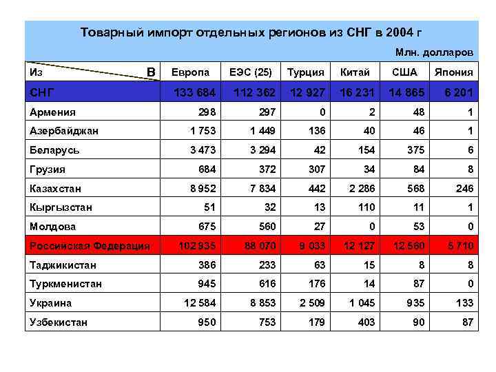 Товарный импорт отдельных регионов из СНГ в 2004 г Млн. долларов Из В Европа