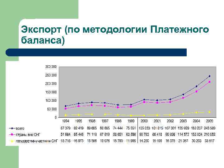 Экспорт (по методологии Платежного баланса) 