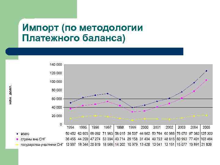 Импорт (по методологии Платежного баланса) 