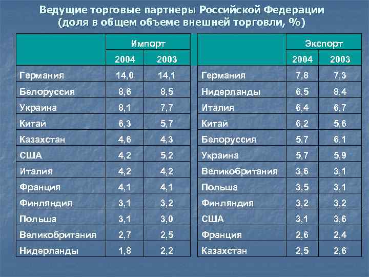 Ведущие торговые партнеры Российской Федерации (доля в общем объеме внешней торговли, %) Импорт Экспорт