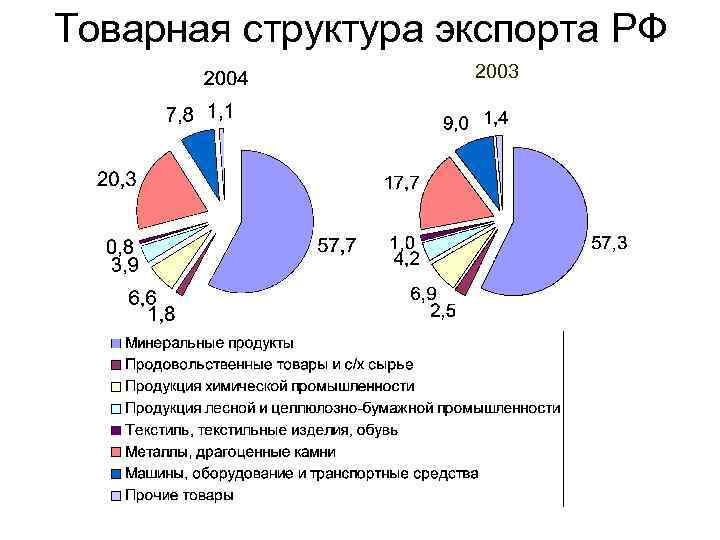 Товарная структура экспорта РФ 2003 