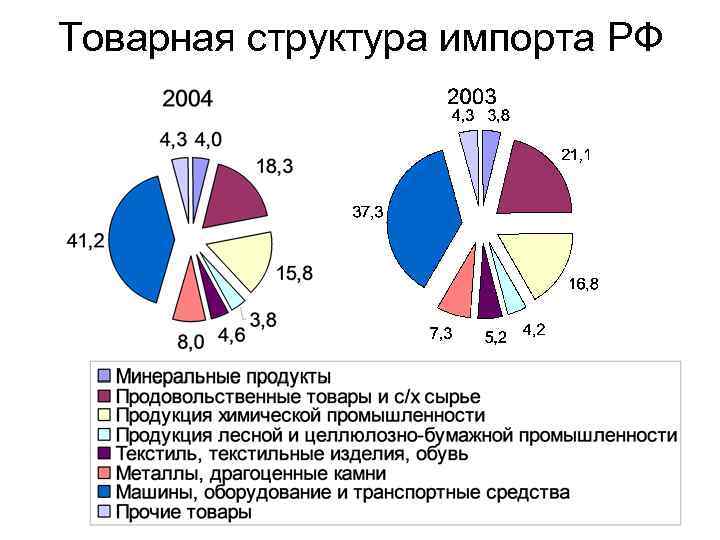 Товарная структура импорта РФ 