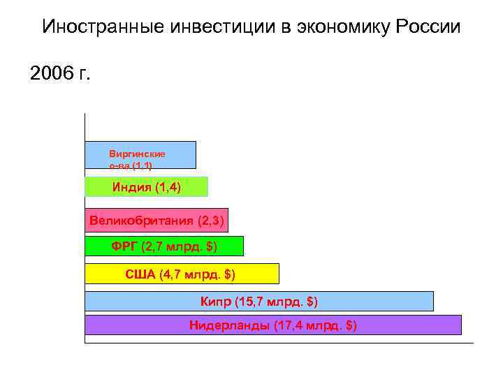 Иностранные инвестиции в экономику России 2006 г. Виргинские о-ва (1, 1) Индия (1, 4)